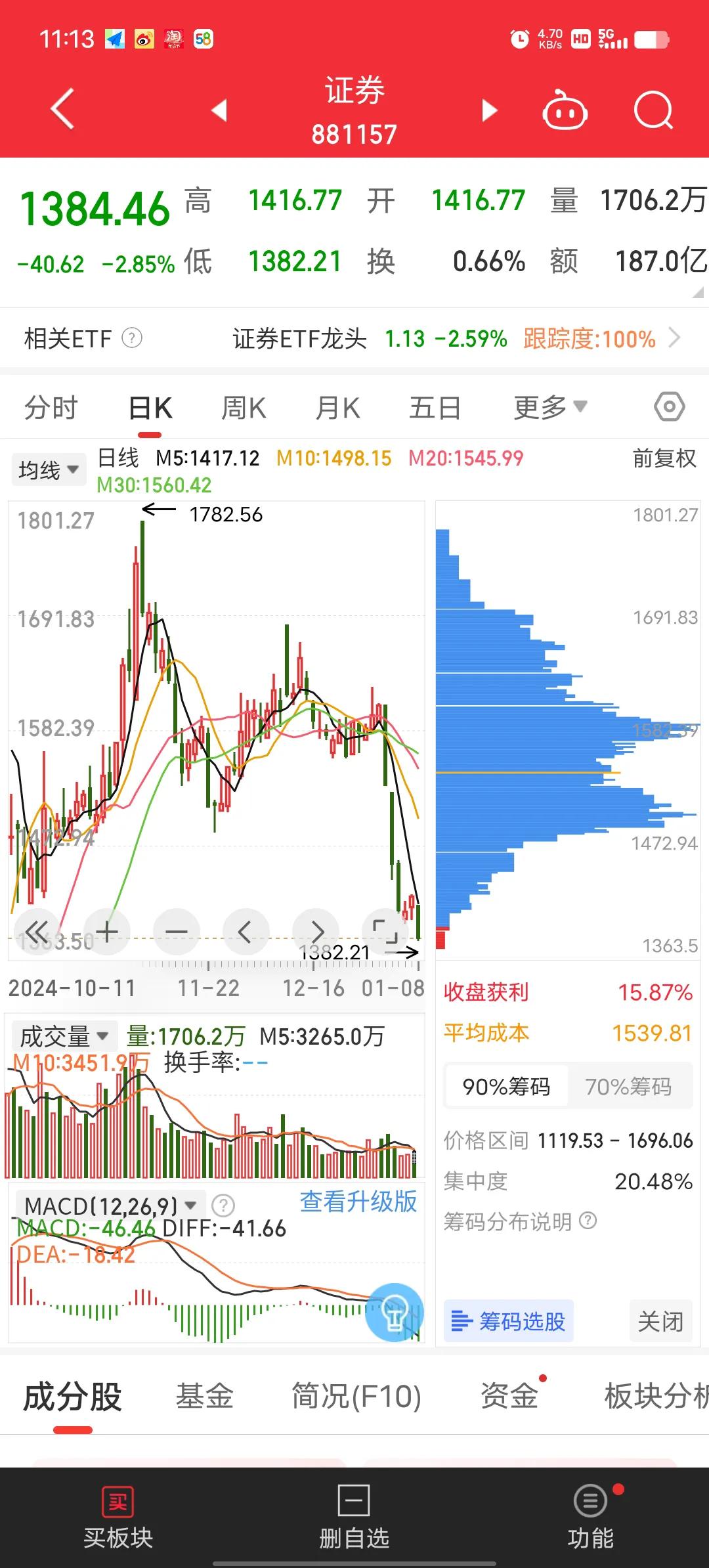 券商是想干嘛，天天绑着大盘往下砸，这是什么居心，没完没了，这种天天砸，对散户是赶