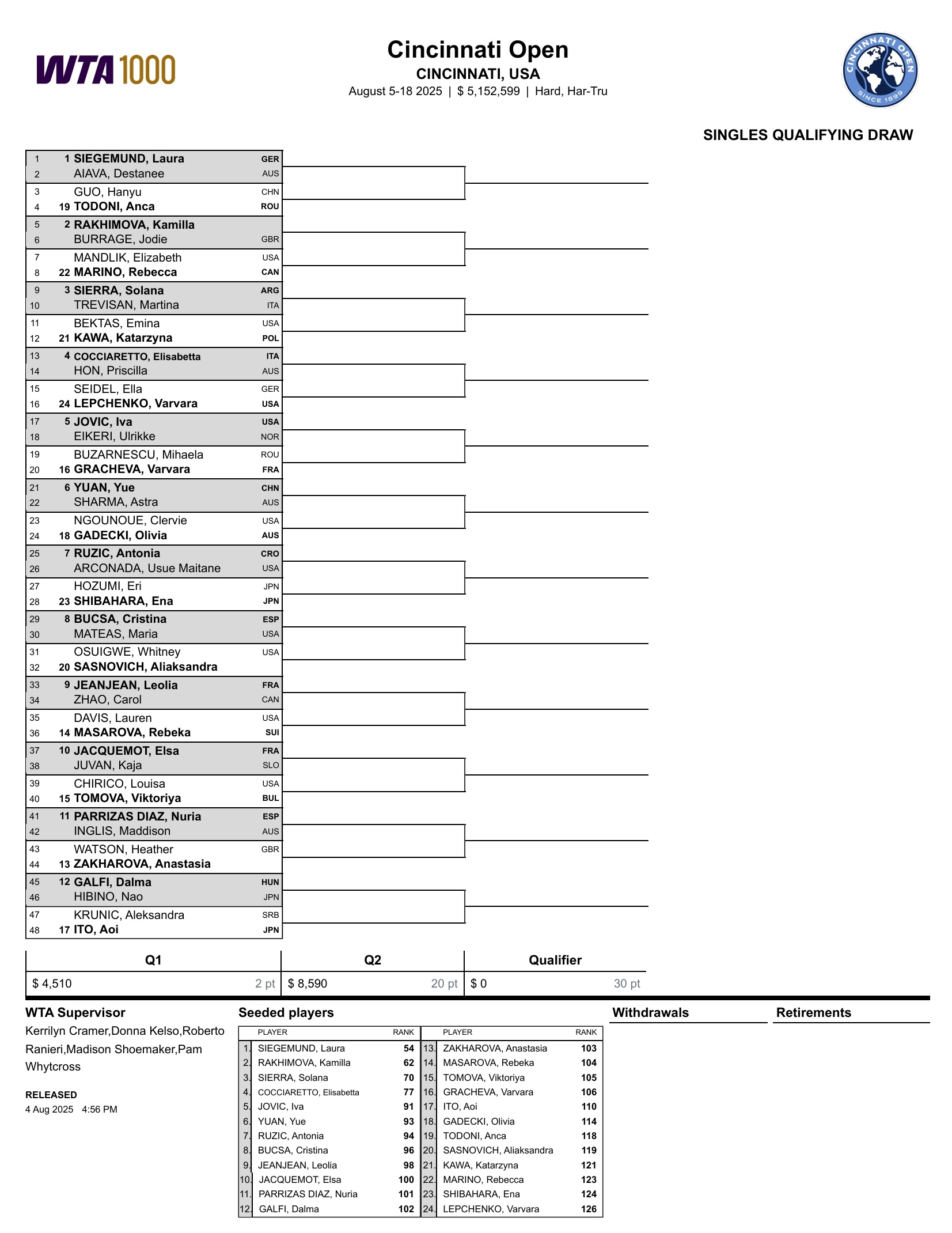 WTA1000辛辛那提站资格赛签表👀郭涵煜 vs 托多尼袁悦 vs 夏尔玛 ​