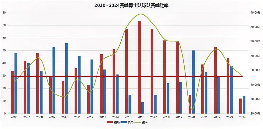 勇士放弃吧，除了2020赛季，勇士这个赛季的胜率是继2013年来最低的。而且以勇