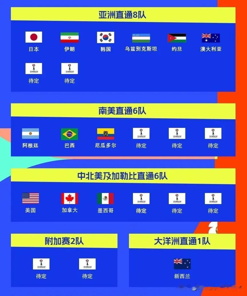 首次有48个名额的2026美加墨世界杯国足错过了，真的太遗憾了，又要等下一个4年
