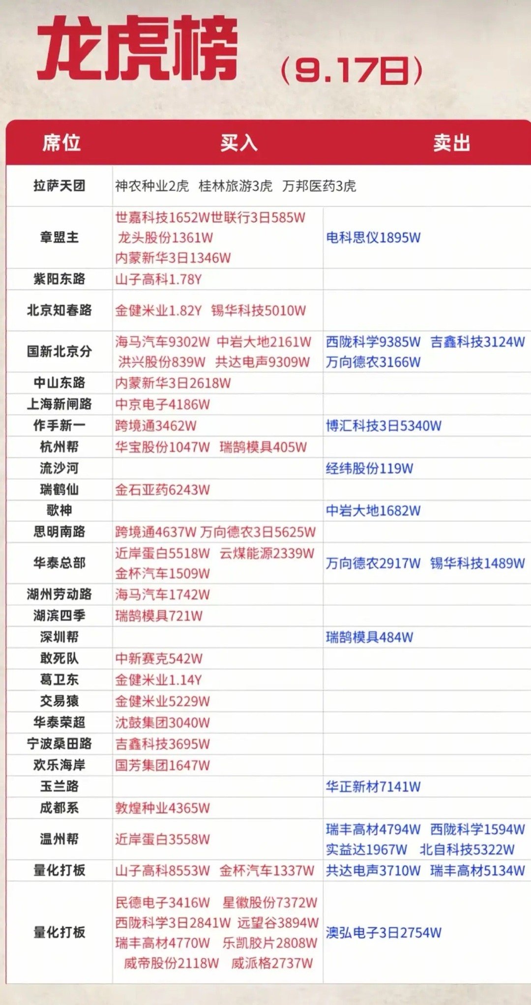 9.17龙虎榜出炉！各大游资动作曝光，看看大资金在布局哪些标的9月17日龙虎榜数