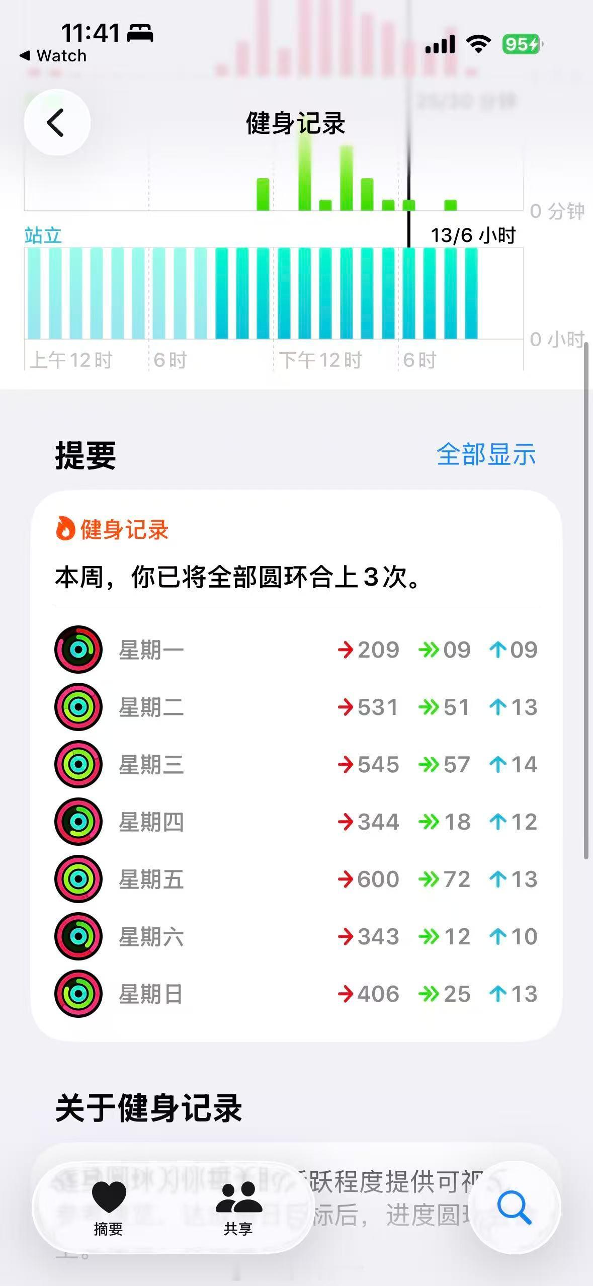 暴饮暴食半个月，高碳高糖一天4顿，但没长胖……因为实在是太累了。
