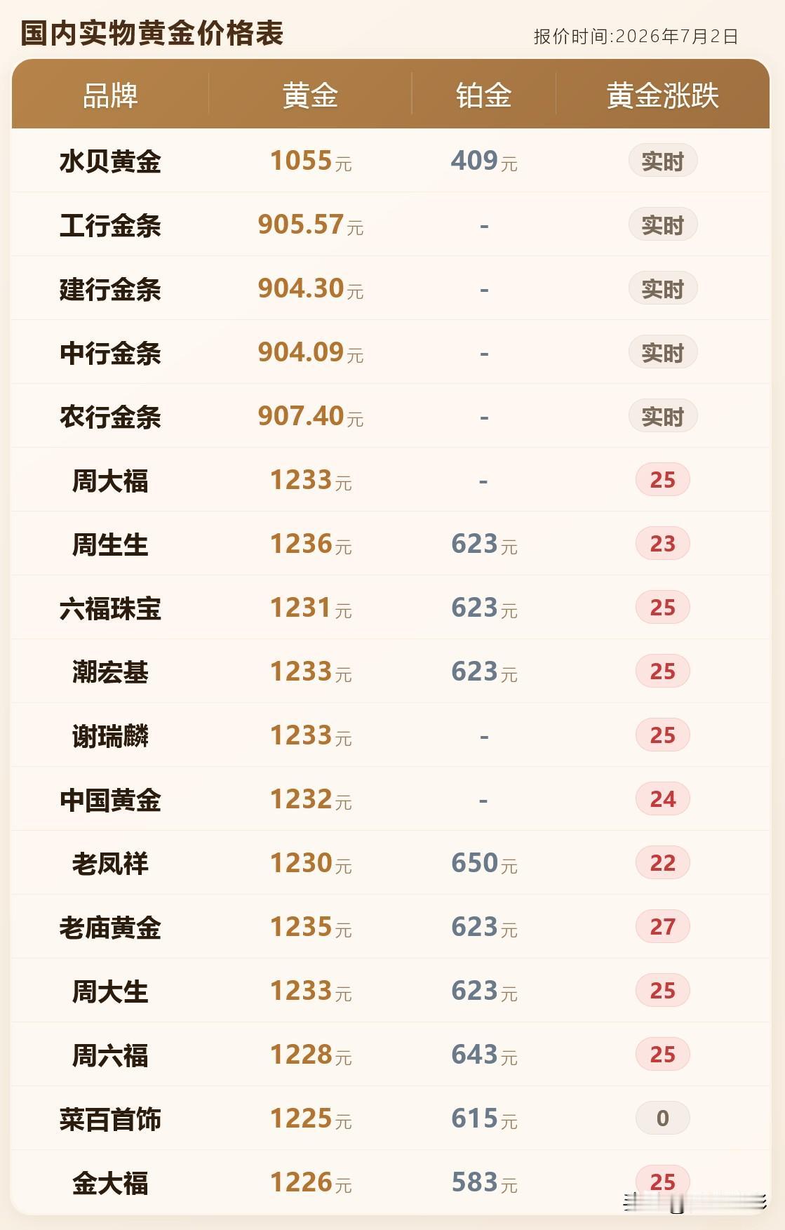 金价上涨！黄金如同过上车！着实让人心惊肉跳！

金饰品报价！黄金门店黄金报价！以