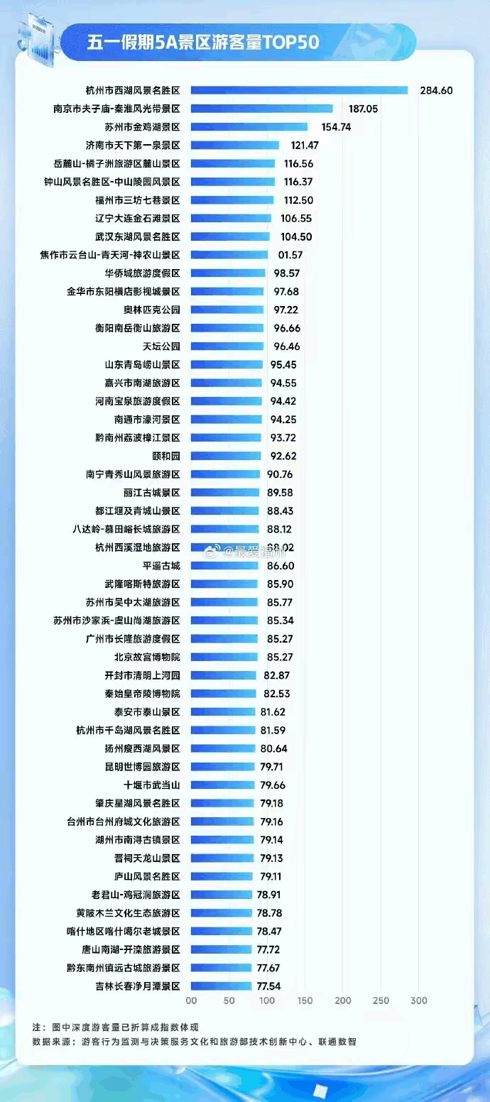 五一5A景区客流榜单：南强北弱，东北蓄力待发！
 
从这份五一5A景区游客量TO