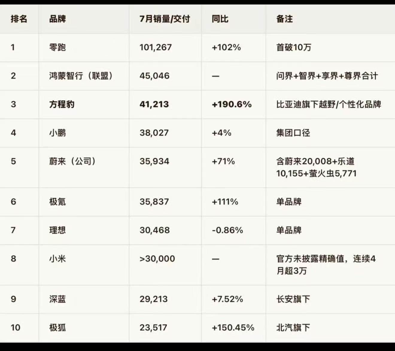 方程豹7月销量超4万辆方程豹成长速度够快的，这在比亚迪集团也扛大旗了再补充一下几