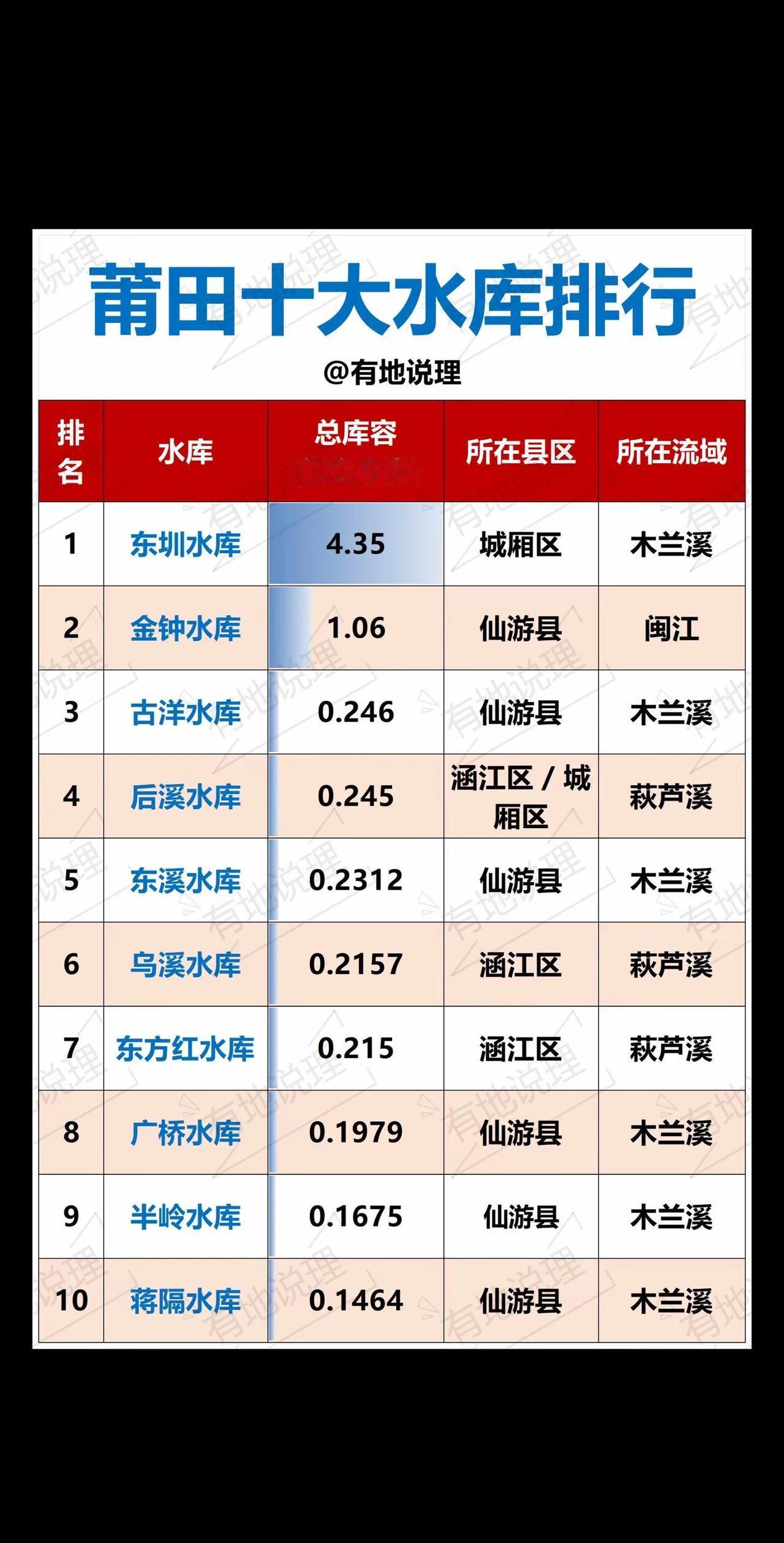 莆田十大水库排名。莆田十大水库 东圳水库 金钟水库