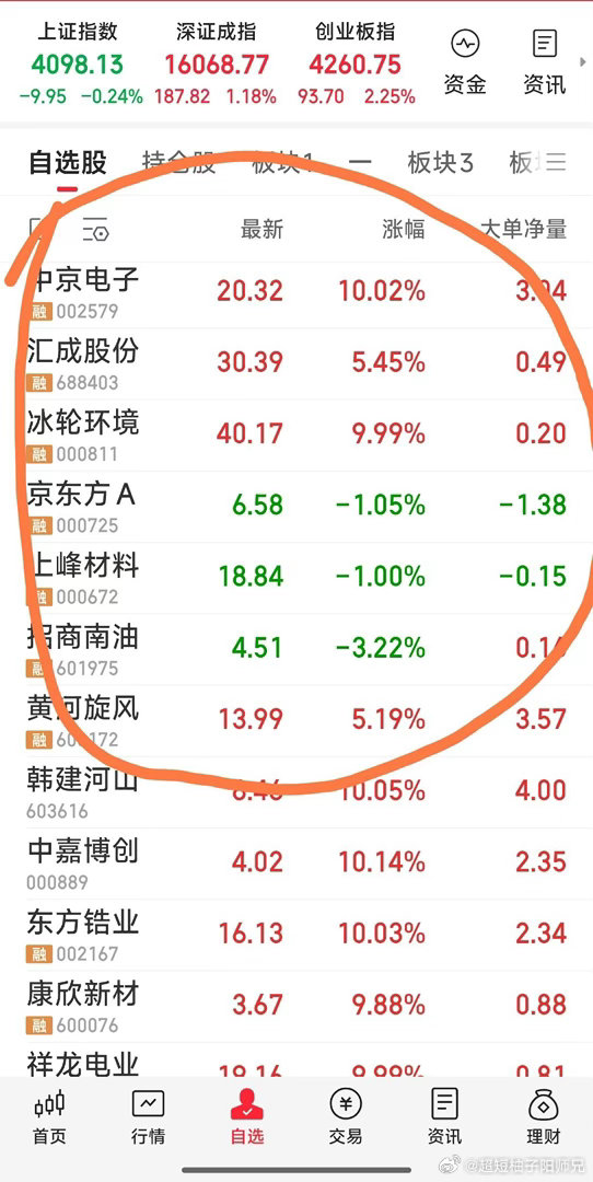 【不看了，祝大家端午节快乐！】希望暂飘绿的上峰材料，招商南油，京东方A，这三票下