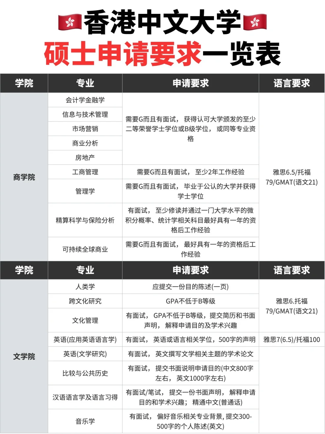 申请香港中文大学研究生课程的基本条件📚