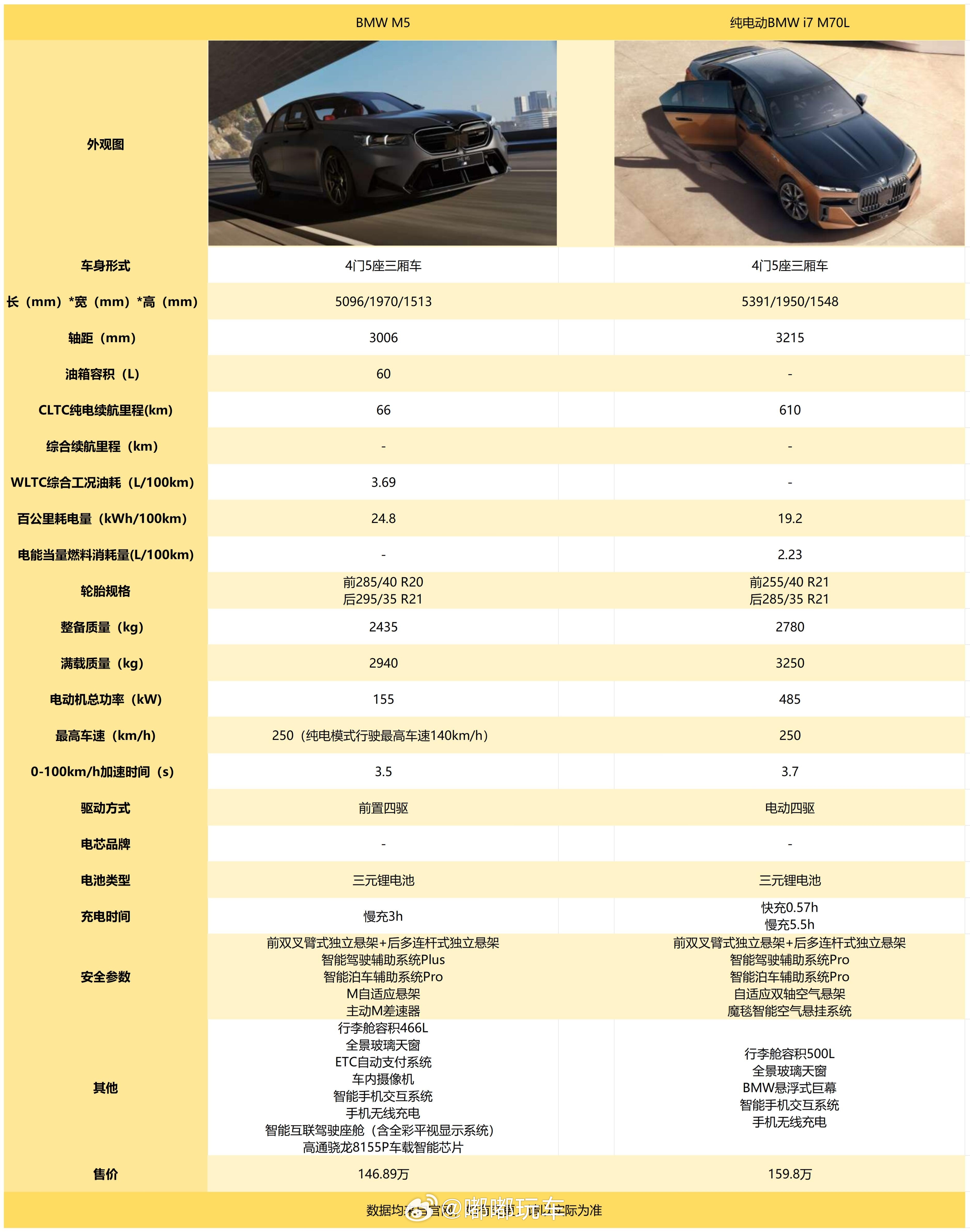 日常更新又回来啦~今天依旧是宝马~头一次觉得i7这样的拼色还挺好看的，而且，这大