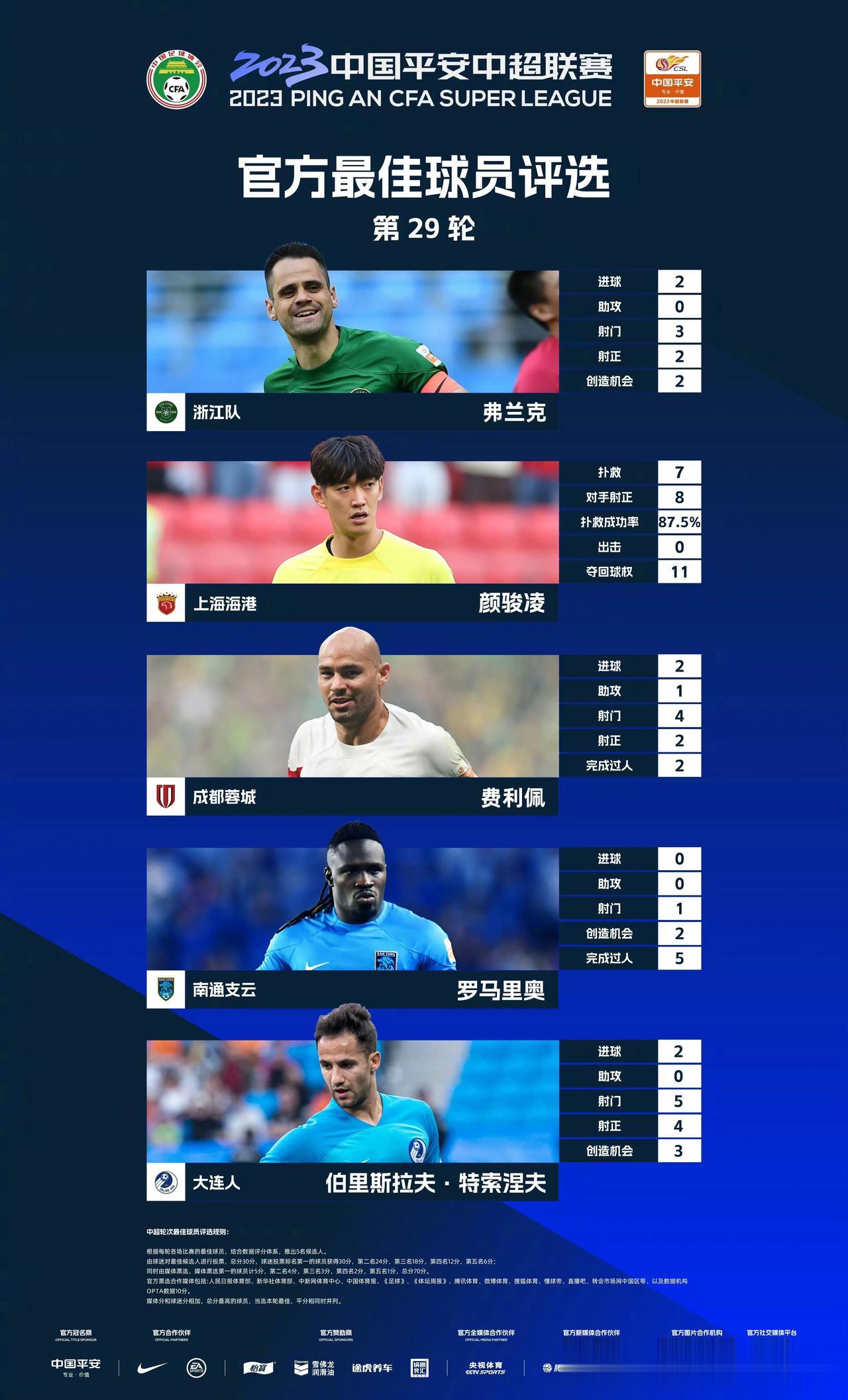中超联赛官方公布本局最佳球员评选名单，
弗兰克（浙江队）
颜骏凌（上海海港）
费