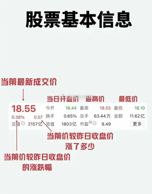 开盘价是指当日开盘后该股票的第一笔交易成交的价格，最高价是指当日所成交的价格中的
