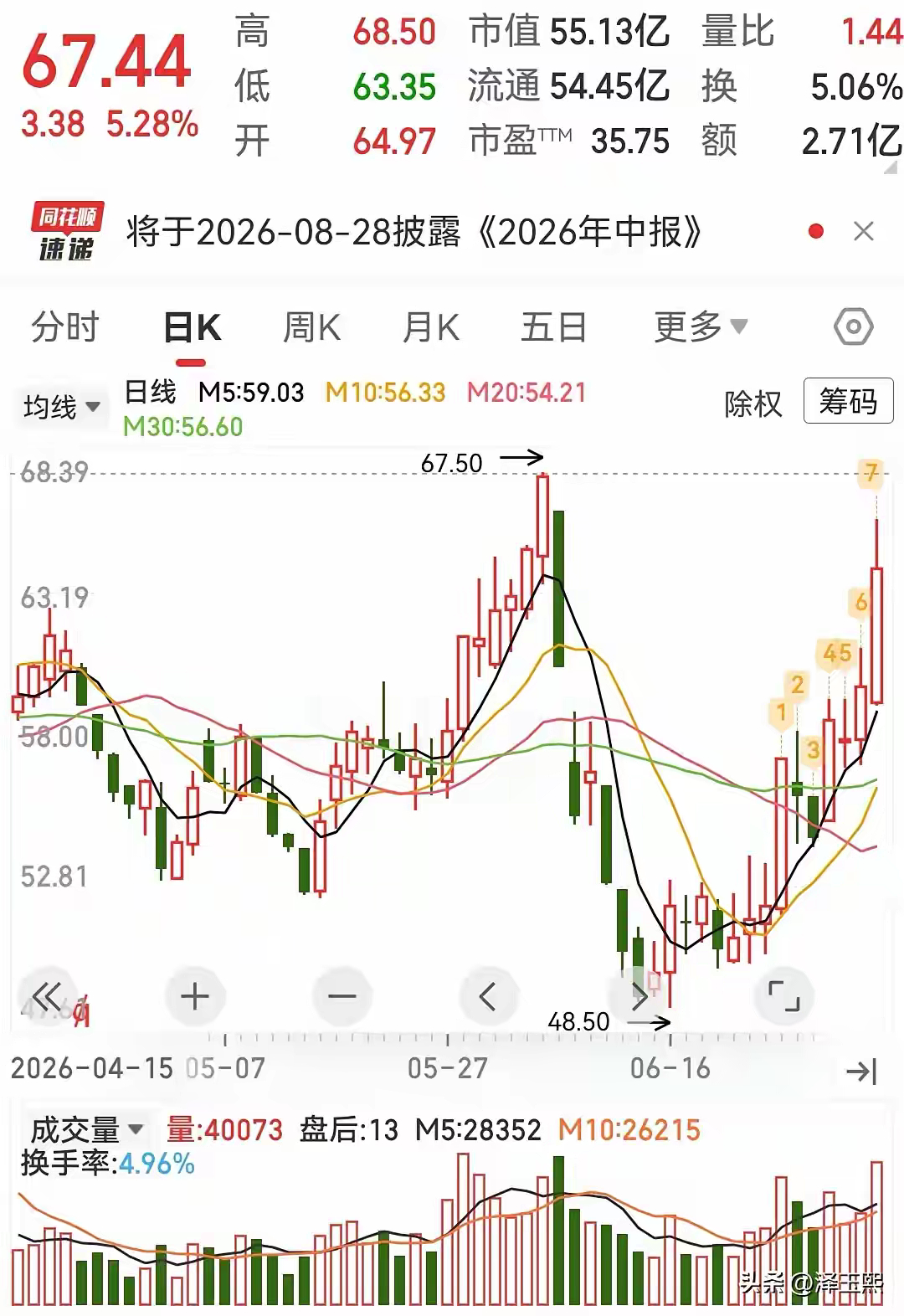 这三只趋势股可以参考1.、羚锐制药：中药贴膏剂龙头，偏“现金牛+稳健修复”。羚锐