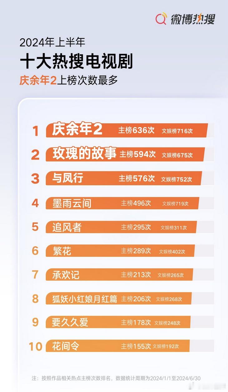 #2024年上半年十大热搜电视剧# 2024年上半年十大热搜电视剧：《庆余年2》