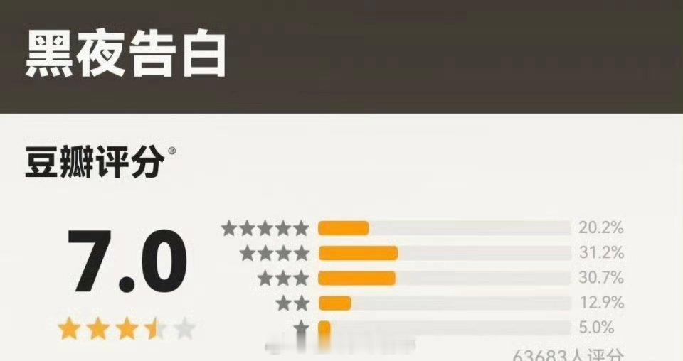 王鹤棣 黑夜告白豆瓣开分7.0，高了低了？ 