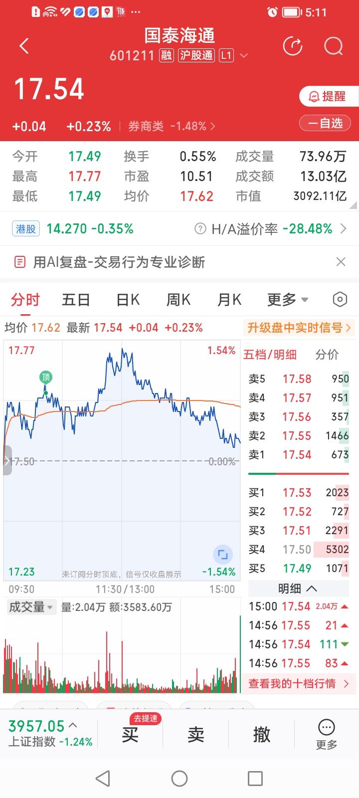 国泰海通昨天破净，今天感觉不好意思总算是“脸红”了。
国泰海通今天收盘逆势上涨0