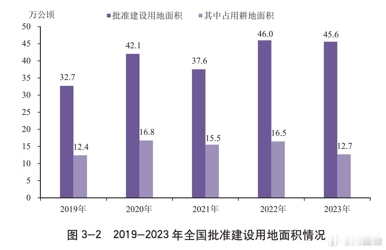 2023 年，全国批准建设用地面积 45.6 万公顷，同比下降 0.9%。但是，