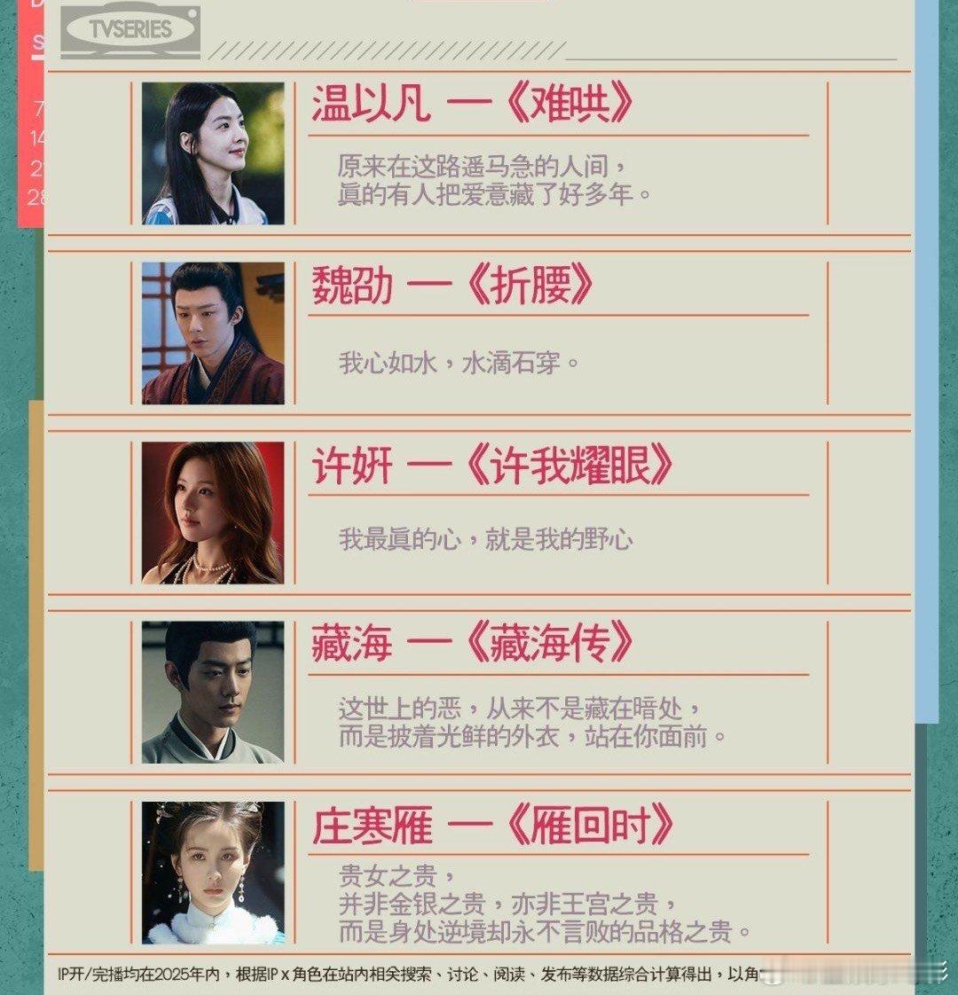 年度十大剧集角色白鹿《白月梵星》白烁 杨紫《国色芳华》何惟芳 侯明昊《入青云》纪