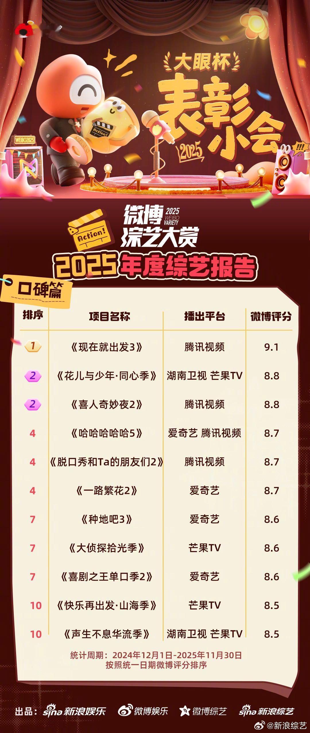 现在就出发2025微博综艺评分TOP1恭喜《现在就出发3》荣登2025微博综艺评