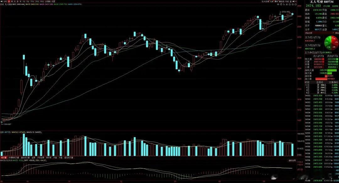 　　【行业/板块/题材概念消息点评】　　猛料三：三大主机厂同日披露量产计划，L3