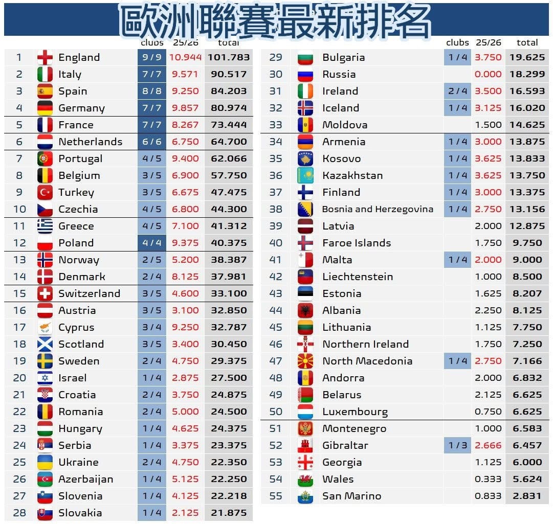 英超繼續高居榜首，意甲、西甲同德甲緊隨其後💪