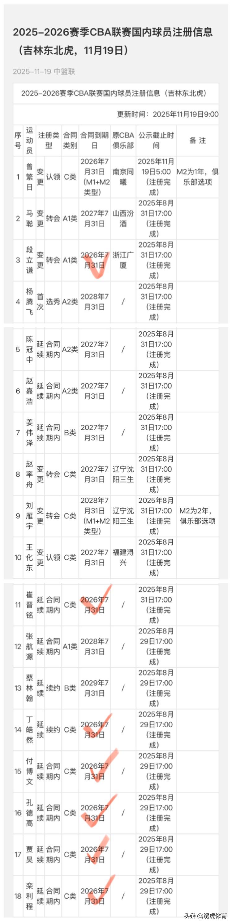 吉林东北虎俱乐部今夏有8名球员合同到期，包括段立谦、崔晋铭、丁皓然、付博文、孔德