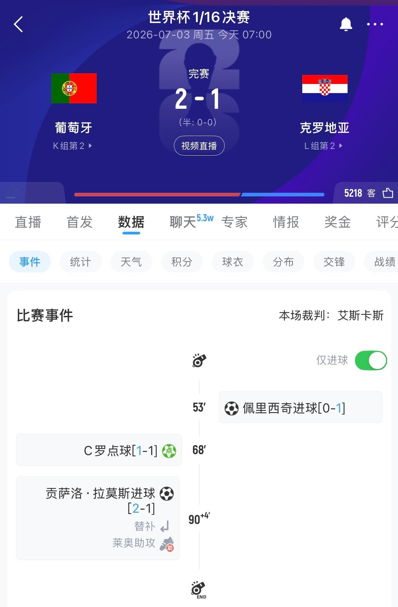 葡克大战2-1落下帷幕。上半场双方颗粒无收，射正次数持平。下半场佩里西奇先下一城