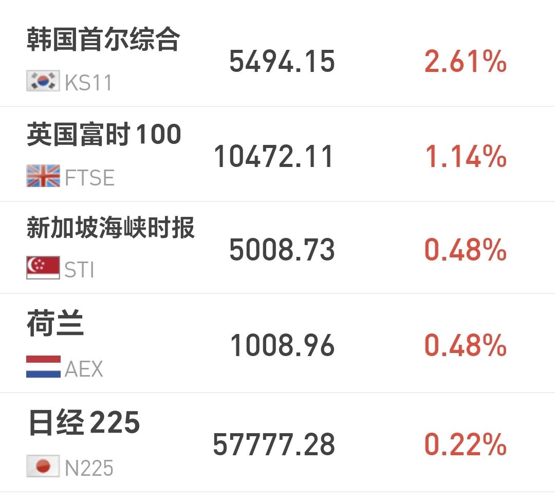 基金：今天的加仓和减仓人数
日本和韩国市场今天上涨，日本上涨了0.22%，韩国上