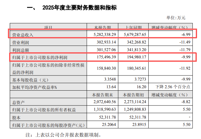 【#金价暴涨珠宝公司业绩分化#！老凤祥2025年营利双降，潮宏基预计净利润增超1