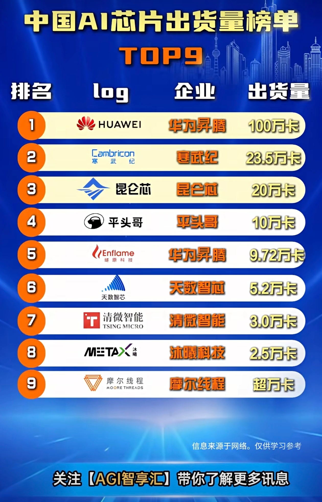 各品牌国产AI芯片出货量对比参考！还得是华为，遥遥领先！ 