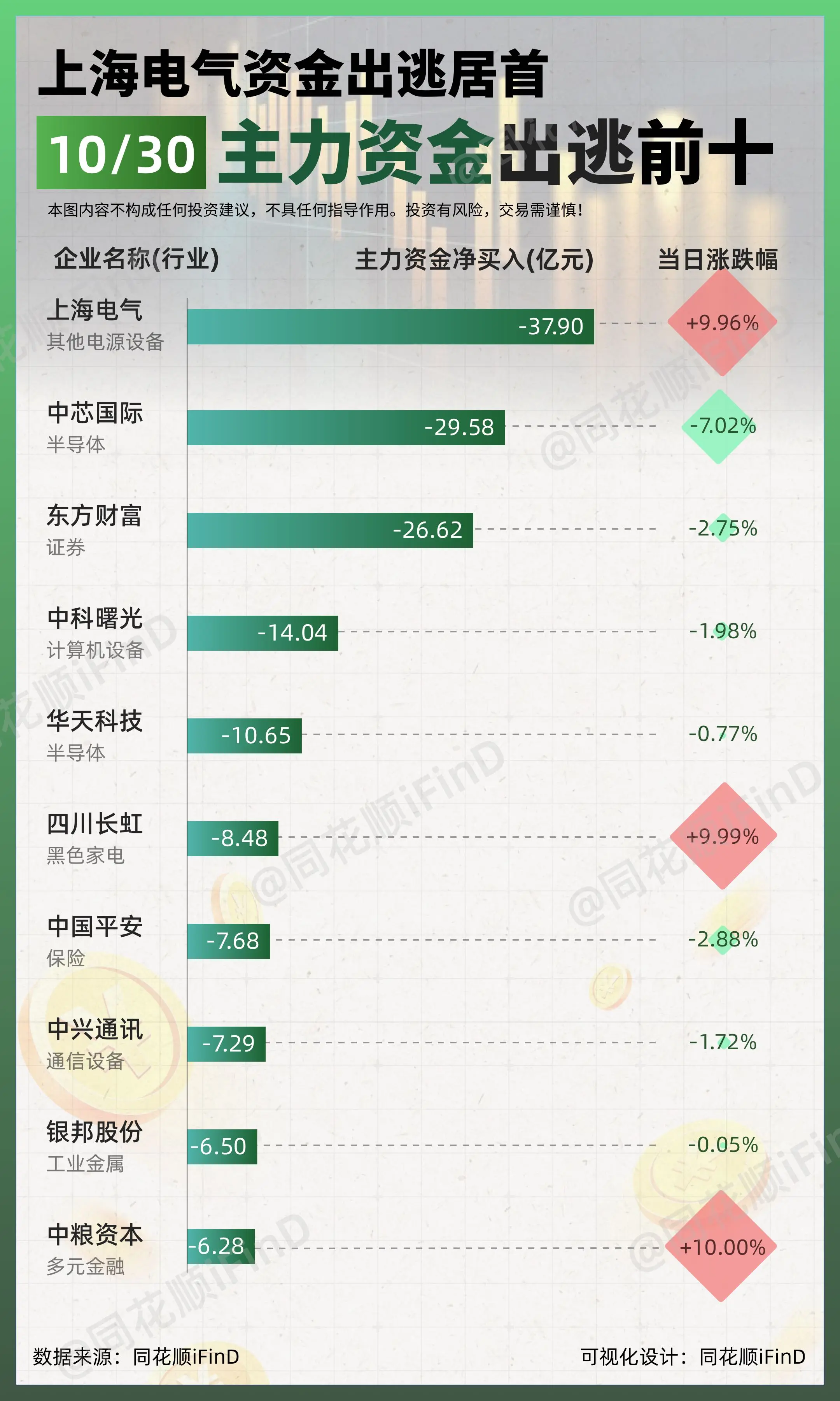 10月30日｜主力资金净买入、出逃前10！润和软件净买入居首；上海电气...