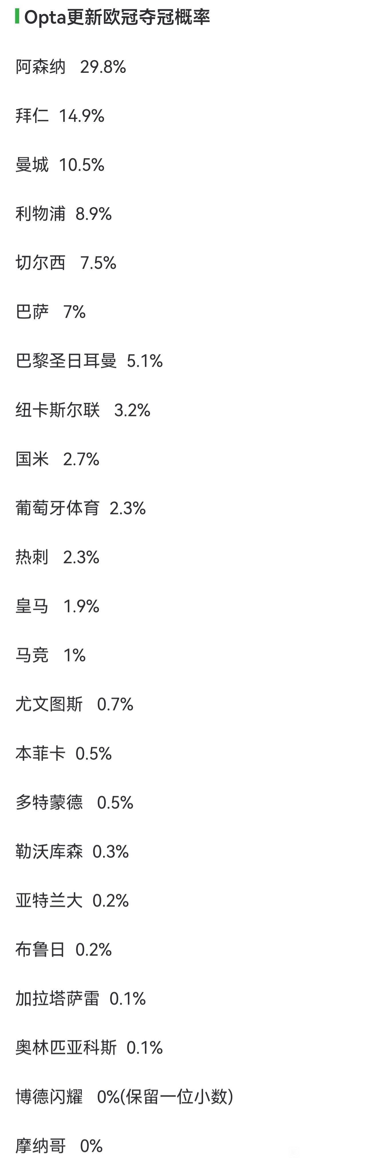 两份最新欧冠夺冠概率，阿森纳，拜仁，曼城都排第四。

利物浦，切尔西，巴萨，皇马