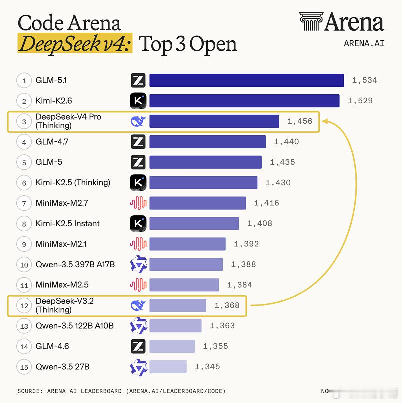Deepseek V4 两个版本均支持 1M 令牌上下文。这是相对于 DeepS