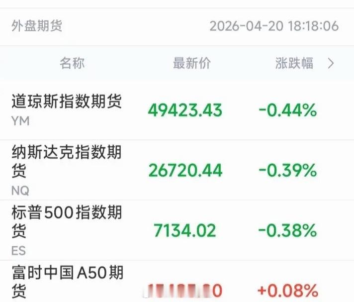 截下这张图的时候，背后唰一下凉了半截。美股期指全绿——道指跌0.44%，纳指跌0