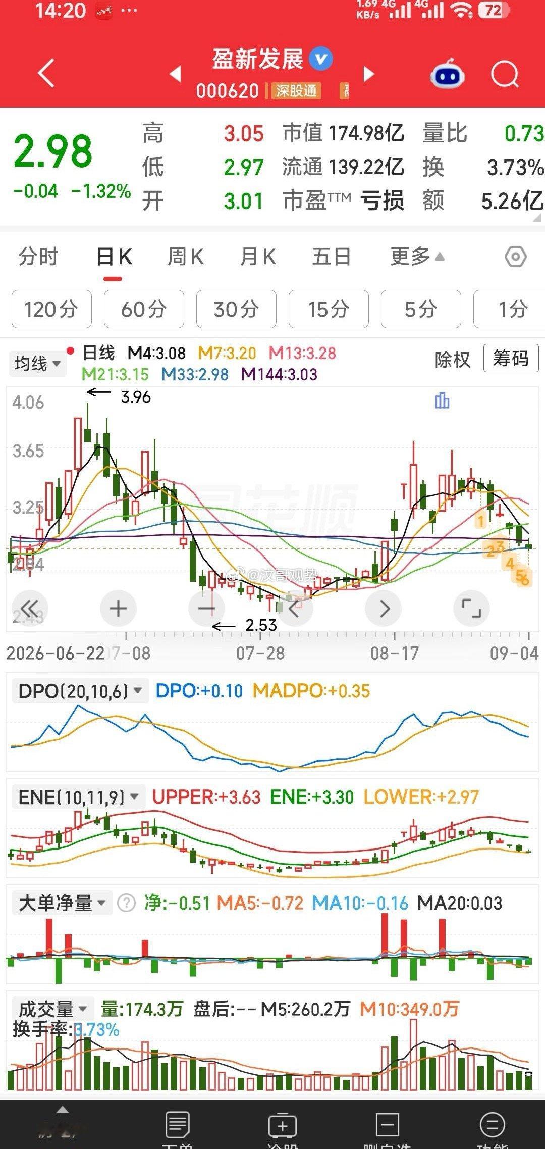 如果盈新发展尾盘没有表现，性子急的人可暂下车，看下周的情况再择机上车。做大波段的