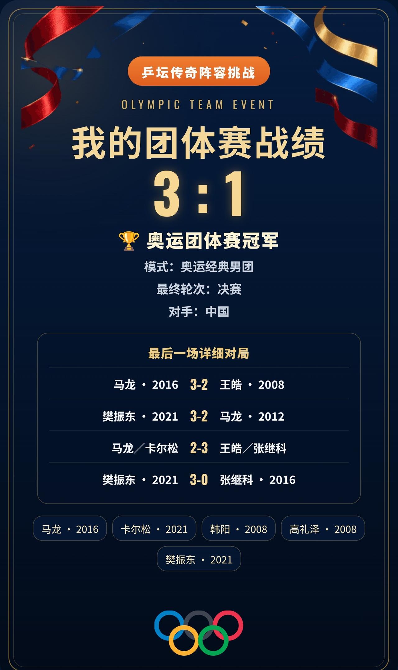 奥运男团冠军｜这套阵容什么水平？
跨时代五人组队，最终登顶。
决赛3:1击败中国