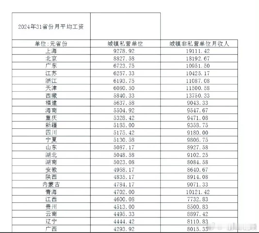 2024年平均工资公布朋友们，达到人均收入水平了吗[泪][泪] ​​​