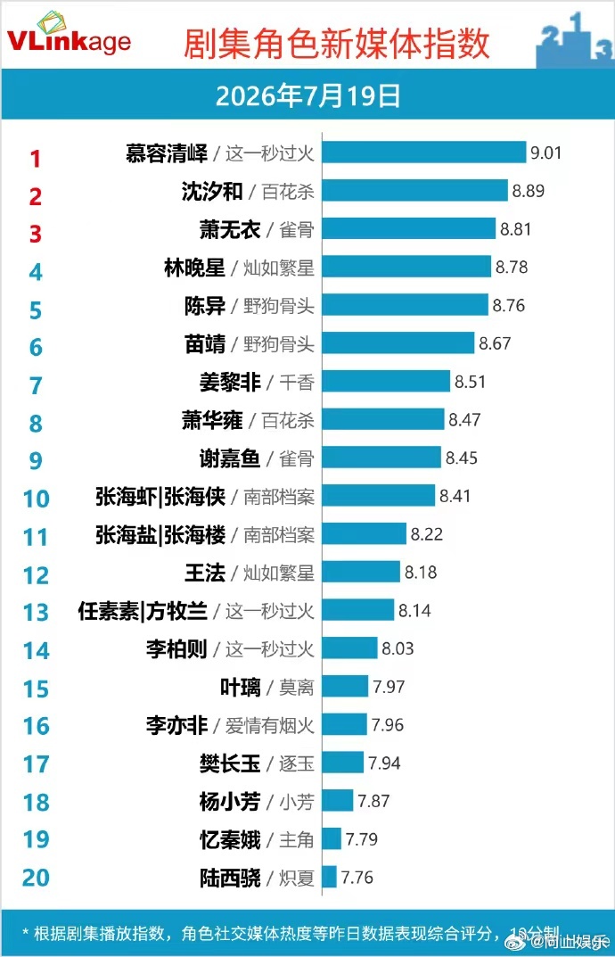 张凌赫慕容清峄V榜破9张凌赫慕容清峄登顶V榜 张凌赫慕容清峄V榜破9，张凌赫慕容