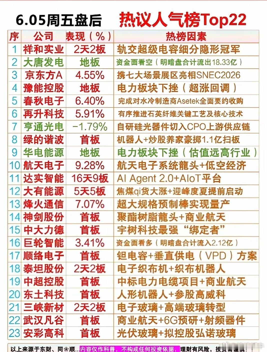 6.05盘后人气榜单火热出炉！22只跨赛道人气龙头深度拆解！6月5日盘后人气榜单