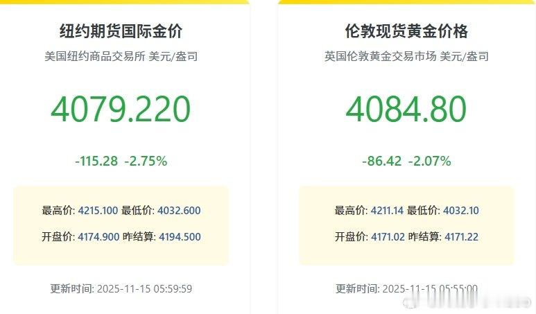 【】当地时间11月14日，国际贵金属期货普遍收跌，COMEX黄金期货跌2.62%