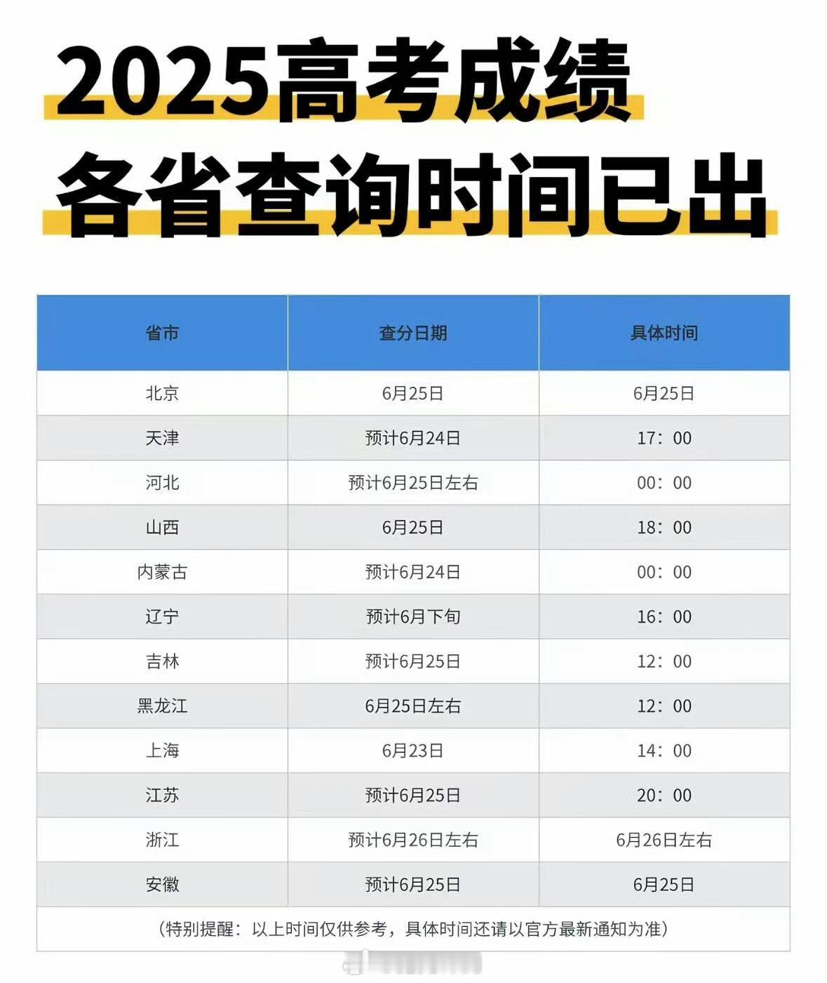 高考查分 紧张想当年我也是超级紧张，没想到还是出意外了，最后痛失高考状元[dog