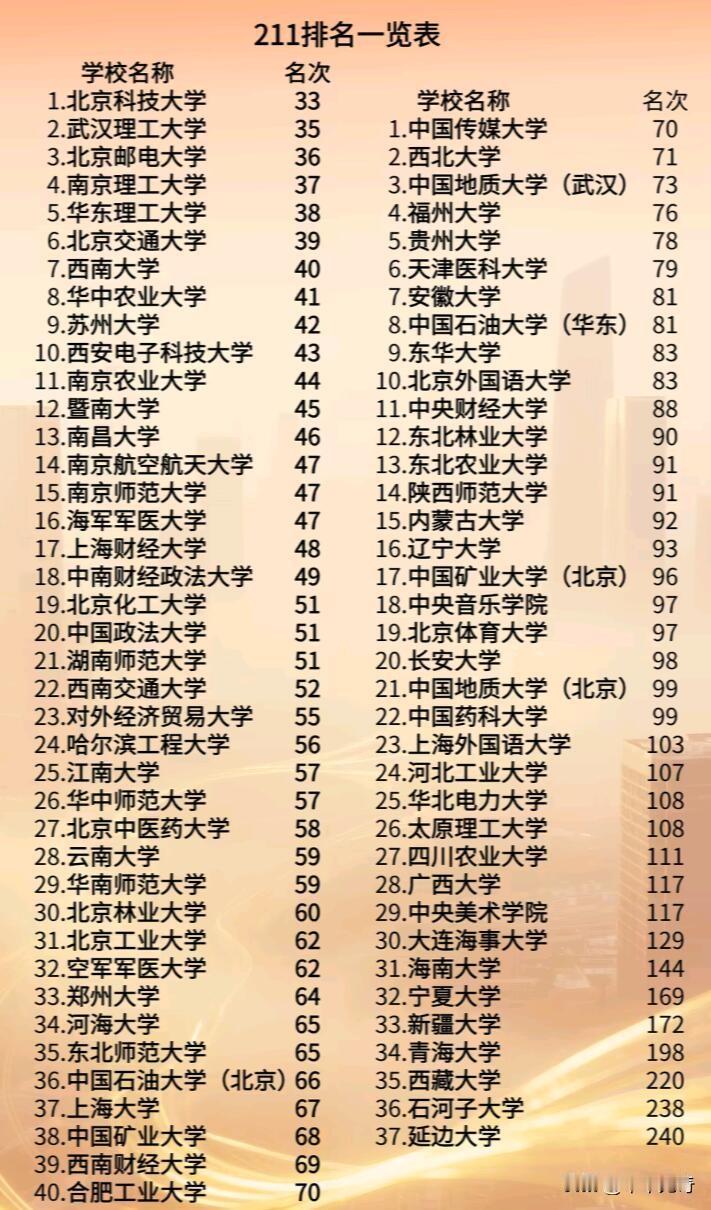 211排名这事儿，其实挺难有个绝对标准的。清北那肯定是稳稳占据前两名，它们在学术