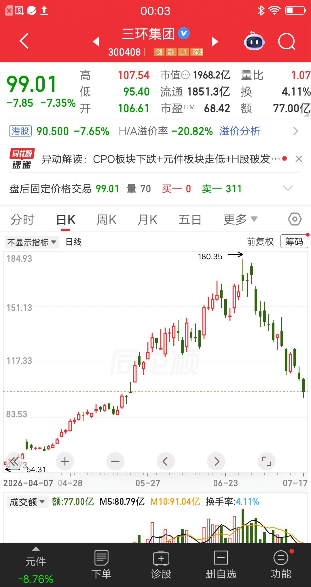 一位只做低吸模式的散户，今天发视频崩溃大哭，七个交易日大亏26％。现在后悔入场太