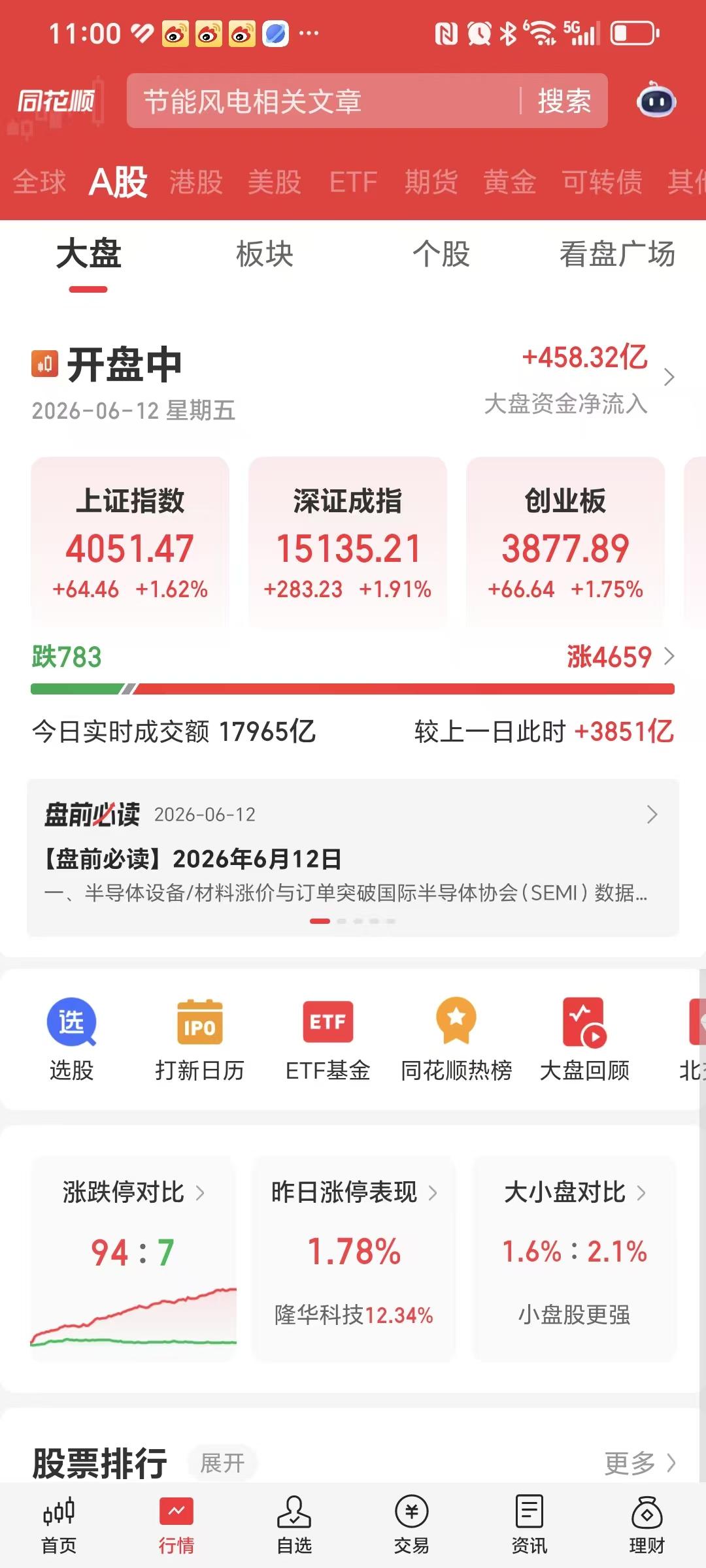 家人们，股市大涨，涨得目瞪口呆了。

但是，我劝大家别来。

特别是高位的科技芯