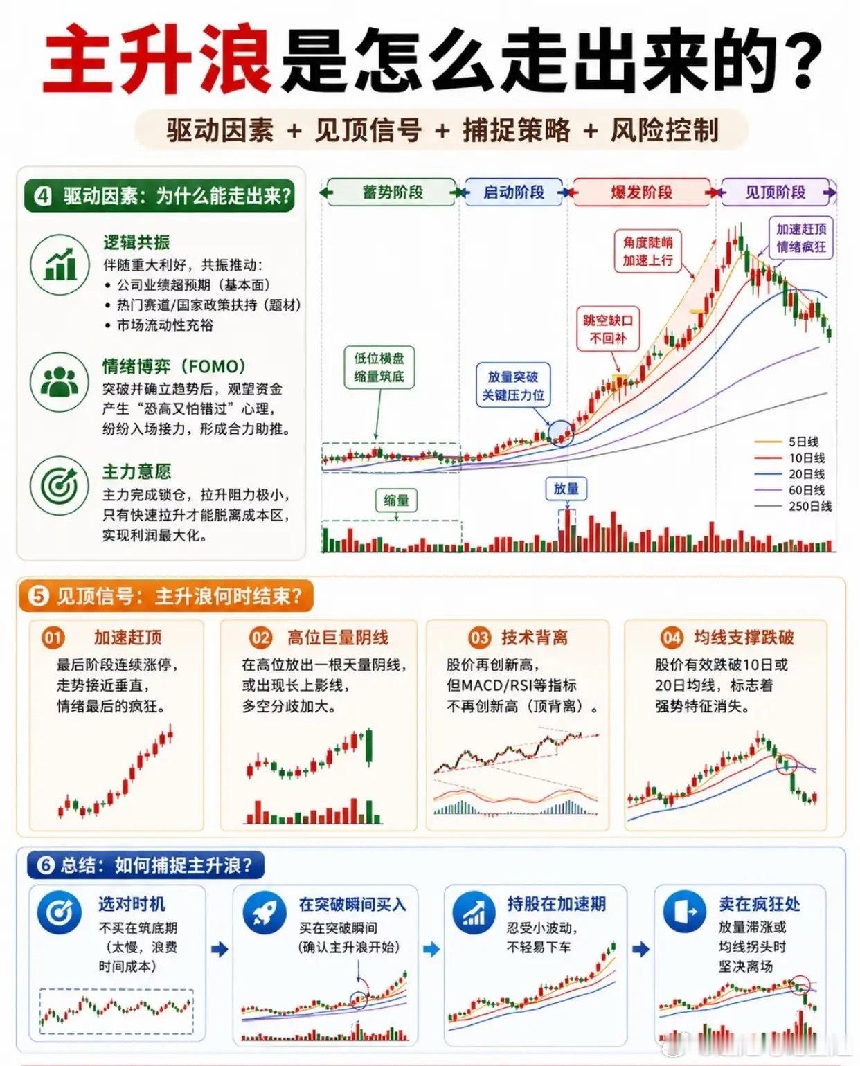 抓不住主升浪的真相：多数人倒在洗盘，卖在启动前不少股民都有相似的遗憾经历：低位拿