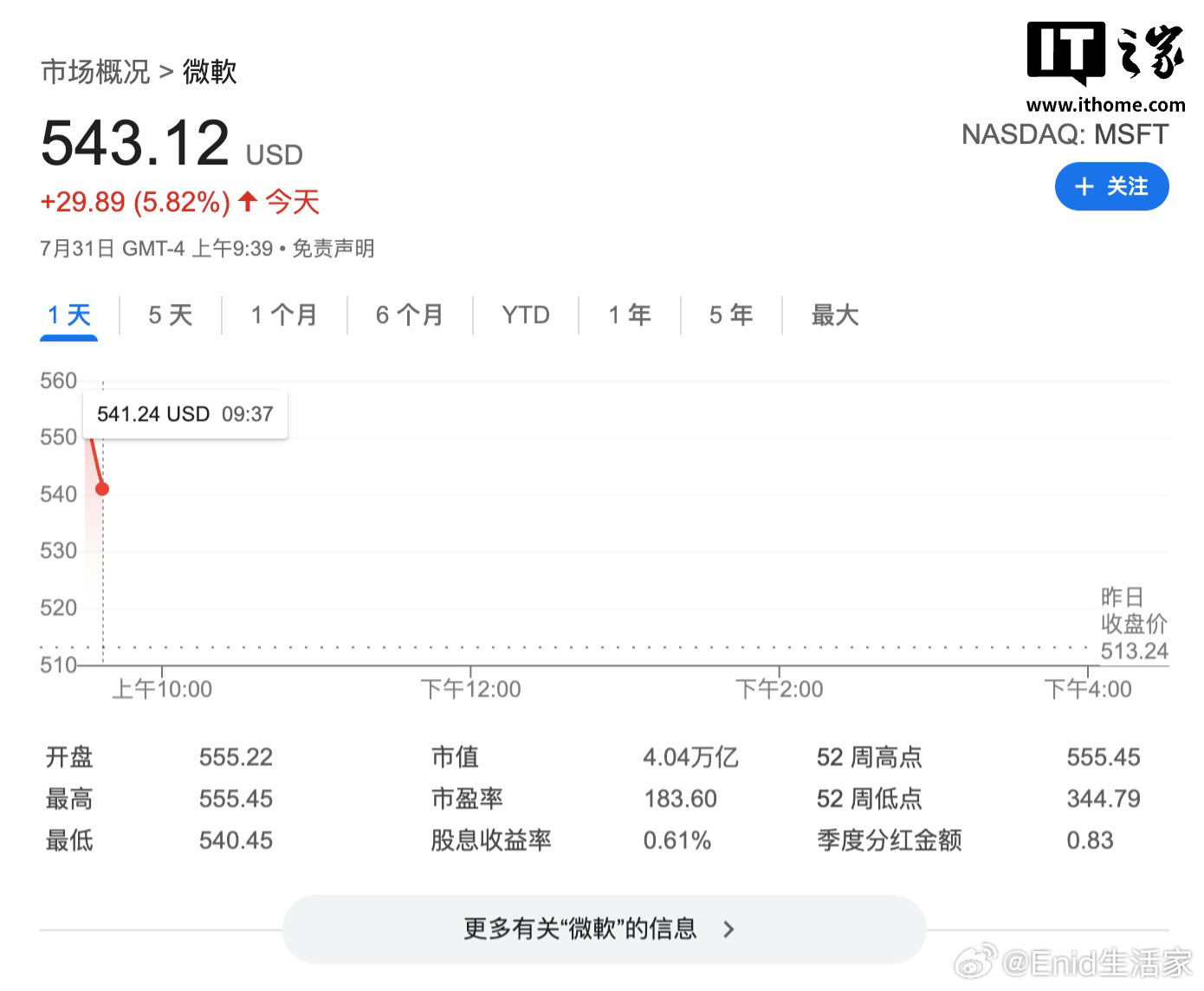 英伟达之后全球第二家，微软市值冲破 4 万亿美元北京时间今晚，微软股价开盘上涨 