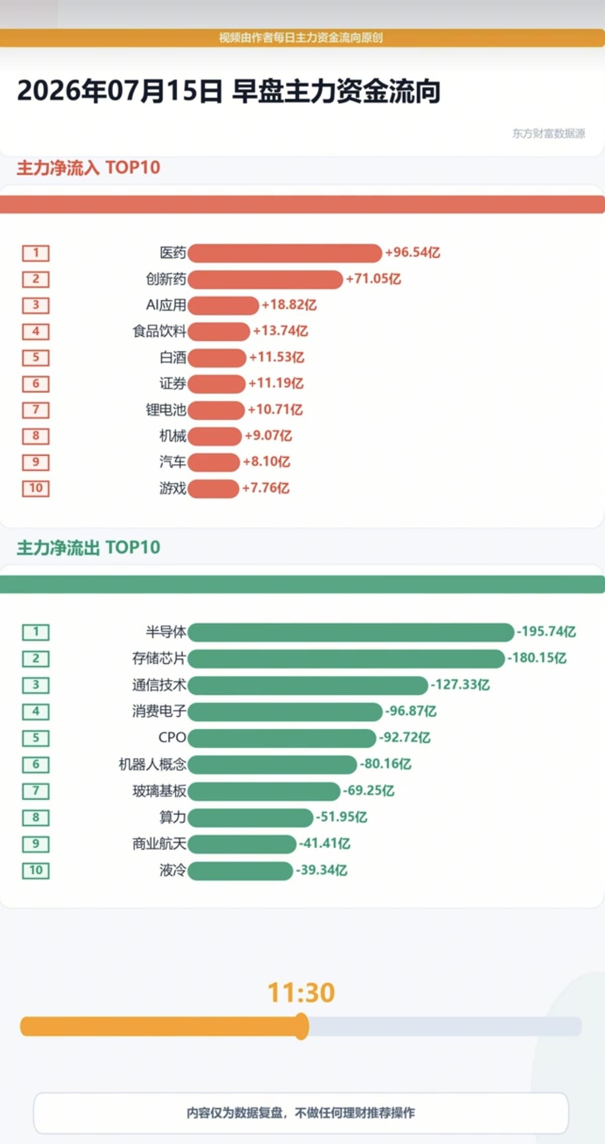 7.15周三  分时资金流向+午盘监测！

资金出逃：
半导体、存储芯片、消费电