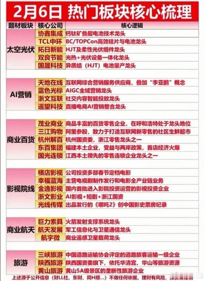 2月5日热门板块核心公司梳理（下图） 
