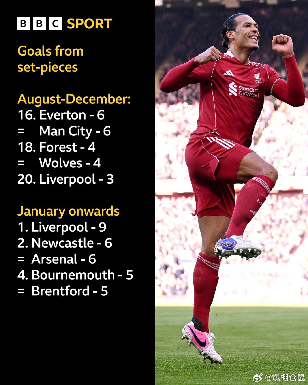 【立竿见影】外媒：利物浦本轮5比2击败西汉姆，红军3次通过角球破门，值得一提的是