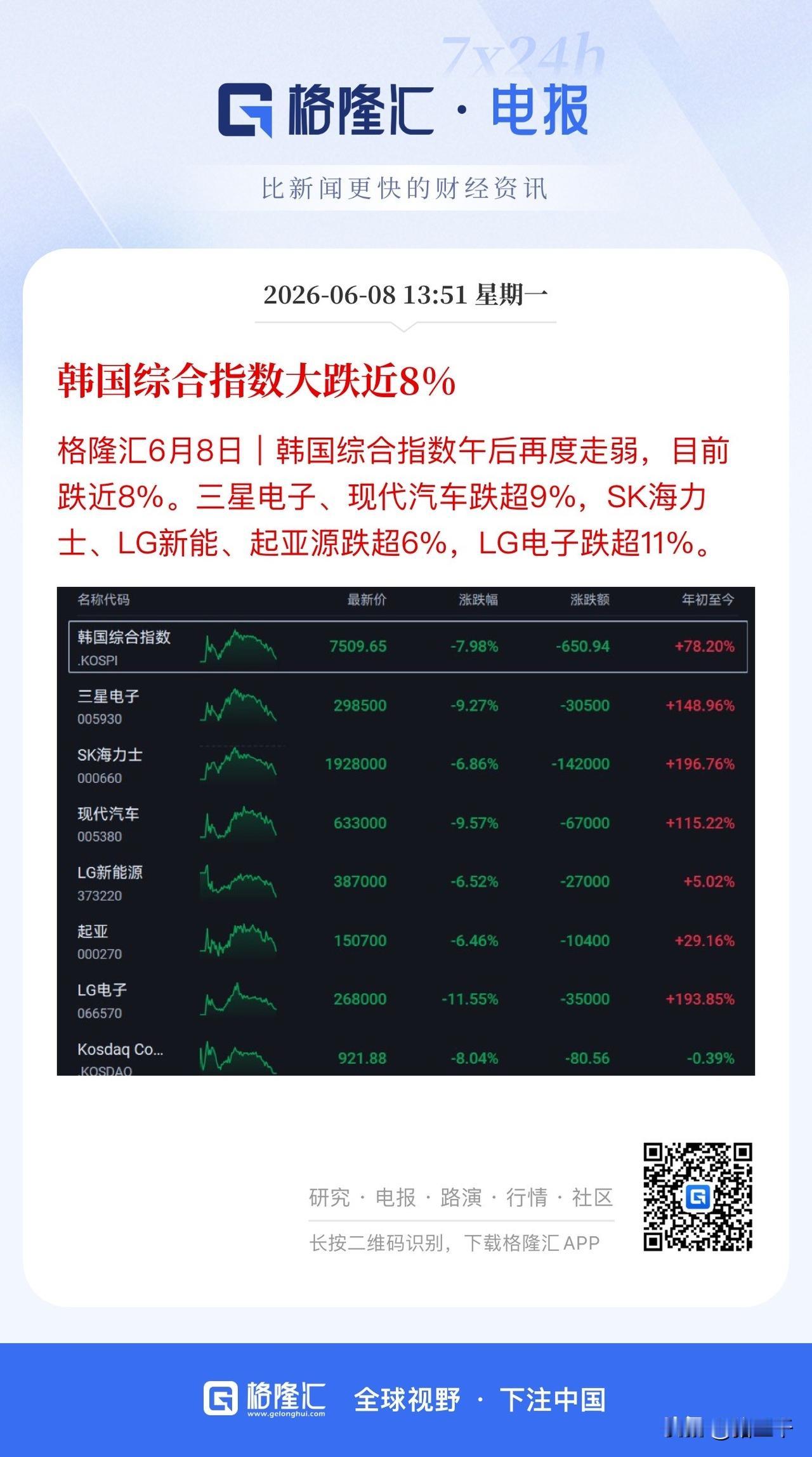 韩国股市又一次出现下跌熔断！
三星、海力士、LG、现代汽车核心权重品种，
利润垫