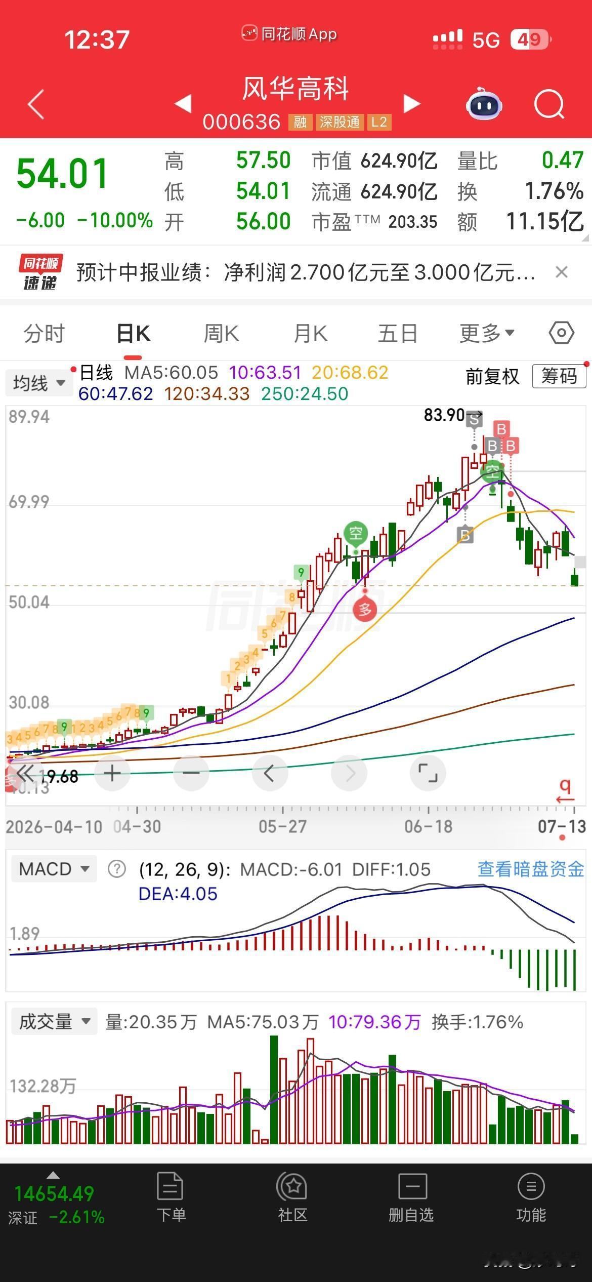 这算踩雷了吗？
风华高科今天开盘，秒板（地板），
周末公告业绩，
二季度比一季度